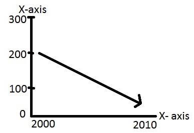 line graph for ielts