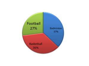 ielts pie chart Badminton slightly above than basketball in pie chart