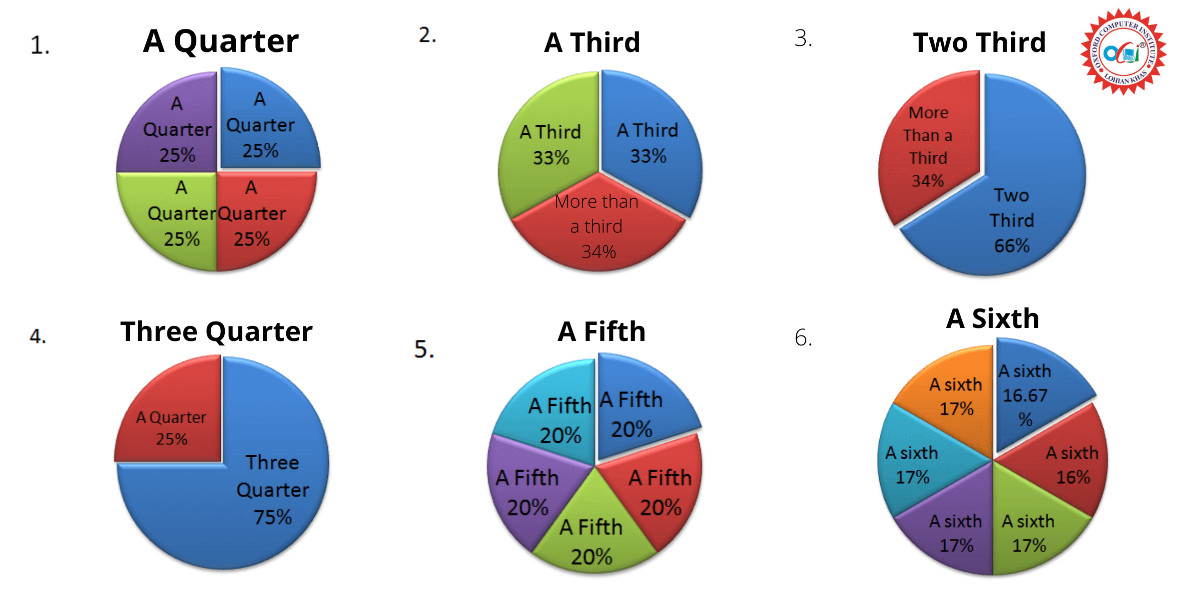 Pie Charts vocabulary