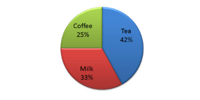 ielts task 1 writing Useful vocabulary for pie chart
