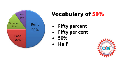 writing task 1 in ielts Vocabulary of fifty percent pie chart