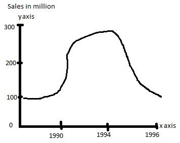 Line graph for ielts