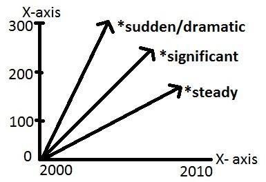 ielts writing task 1 line graph vocabulary