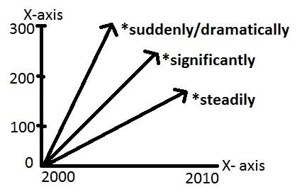 ielts line graph vocabulary