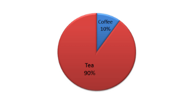 writing ielts task 1 Large and small Proportion vocabulary