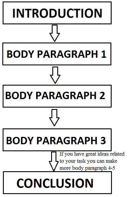 ielts writing task 2 structure